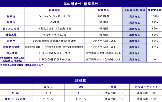 耐候性耐薬品性膜硬度