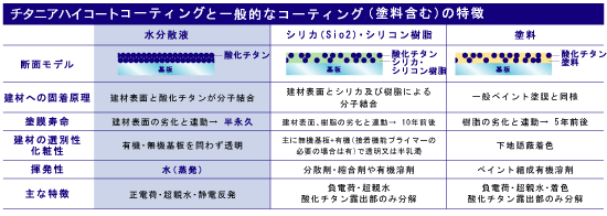 チタニアハイコートコーティングと一般的なコーティングの特徴 