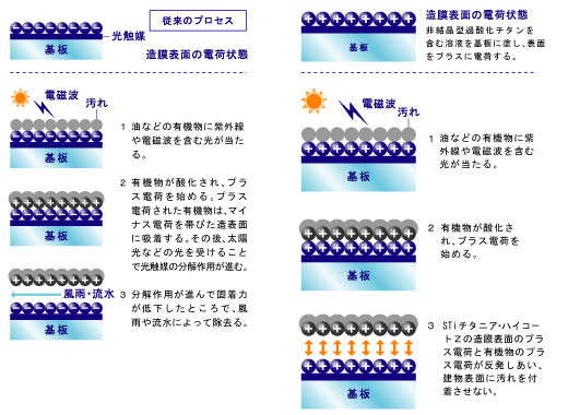 光酸化技術の 防汚プロセス